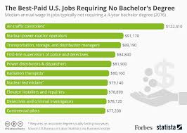 Jobs That Don’t Require a Degree